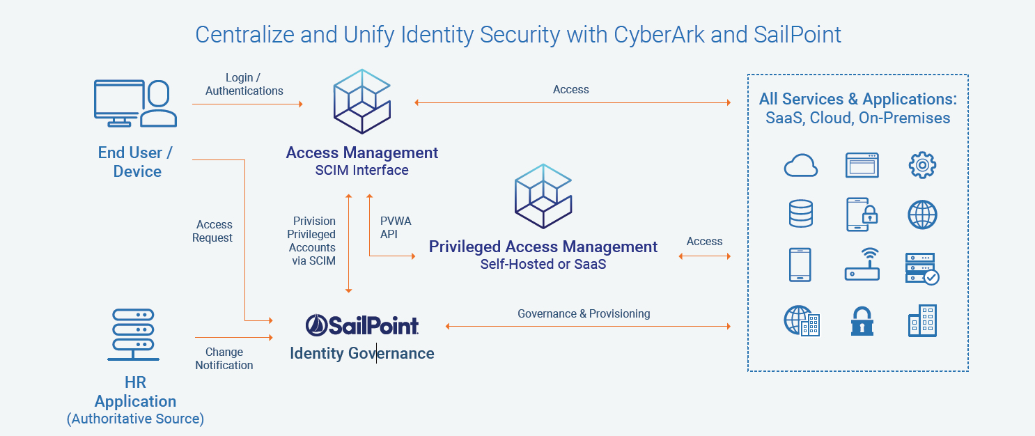 Schemat działania narzędzia Identity Security - SailPoint i CyberArk